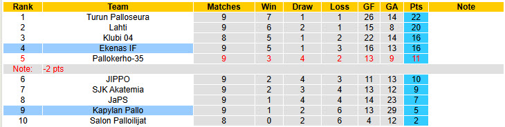 Nhận định, soi kèo Kapylan Pallo vs Ekenas, 20h00 ngày 14/6: Đối thủ ưa thích - Ảnh 5