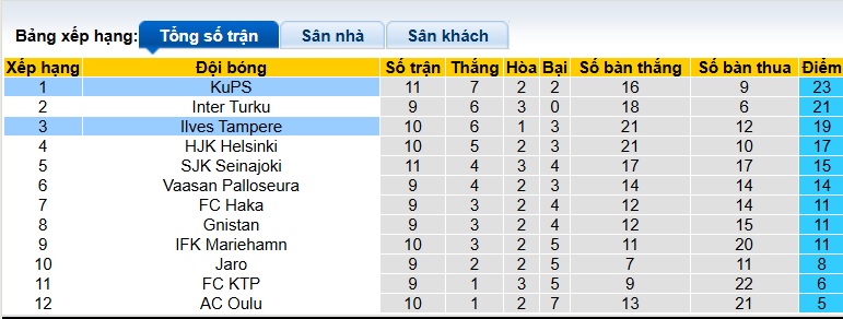 Nhận định, soi kèo KuPS vs Ilves Tampere, 23h00 ngày 14/6: Củng cố ngôi đầu - Ảnh 1