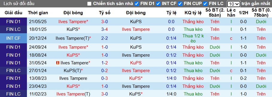 Nhận định, soi kèo KuPS vs Ilves Tampere, 23h00 ngày 14/6: Củng cố ngôi đầu - Ảnh 2