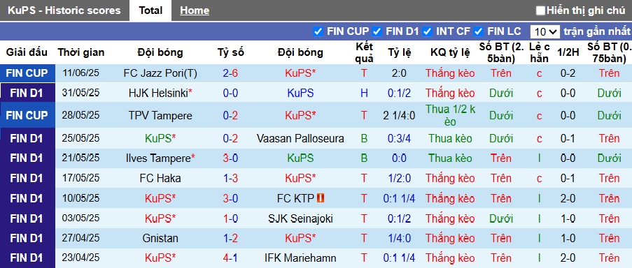 Nhận định, soi kèo KuPS vs Ilves Tampere, 23h00 ngày 14/6: Củng cố ngôi đầu - Ảnh 4