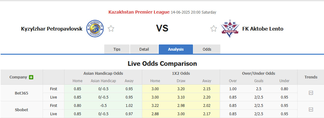 Nhận định, soi kèo Kyzylzhar Petropavlovsk vs Aktobe, 20h00 ngày 14/6: Sau cơn mưa trời lại sáng - Ảnh 1