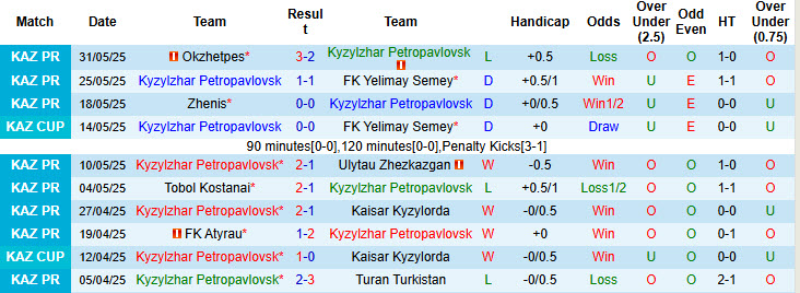 Nhận định, soi kèo Kyzylzhar Petropavlovsk vs Aktobe, 20h00 ngày 14/6: Sau cơn mưa trời lại sáng - Ảnh 2