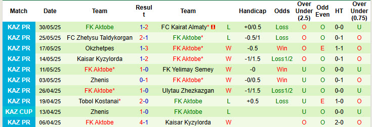 Nhận định, soi kèo Kyzylzhar Petropavlovsk vs Aktobe, 20h00 ngày 14/6: Sau cơn mưa trời lại sáng - Ảnh 3