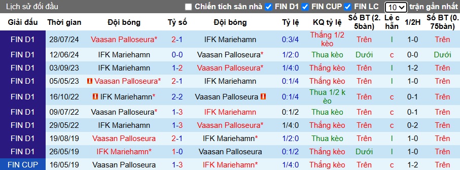 Nhận định, soi kèo Mariehamn vs VPS, 23h00 ngày 14/6: 3 điểm cho VPS - Ảnh 2