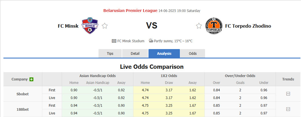 Nhận định, soi kèo Minsk vs Torpedo-BelAZ Zhodino, 19h00 ngày 14/6: Chủ nhà vượt lên - Ảnh 1