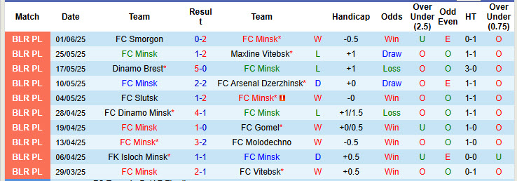 Nhận định, soi kèo Minsk vs Torpedo-BelAZ Zhodino, 19h00 ngày 14/6: Chủ nhà vượt lên - Ảnh 2