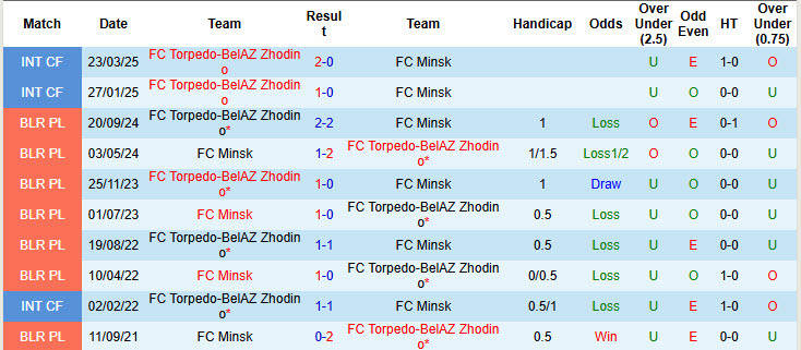 Nhận định, soi kèo Minsk vs Torpedo-BelAZ Zhodino, 19h00 ngày 14/6: Chủ nhà vượt lên - Ảnh 4