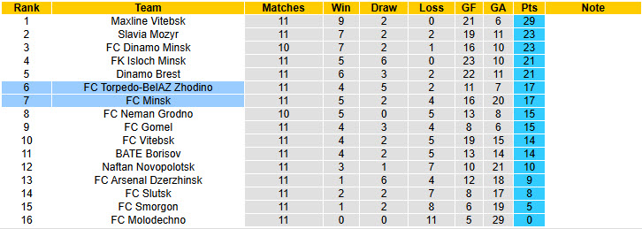 Nhận định, soi kèo Minsk vs Torpedo-BelAZ Zhodino, 19h00 ngày 14/6: Chủ nhà vượt lên - Ảnh 5