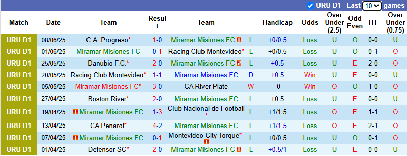 Nhận định, soi kèo Miramar Misiones vs Juventud de Las Piedras, 21h00 ngày 14/6: Khách phập phù - Ảnh 2
