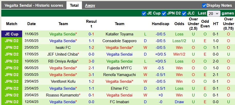 Nhận định, soi kèo Montedio Yamagata vs Vegalta Sendai, 14h00 ngày 15/6: Đôi đường chia cách - Ảnh 2