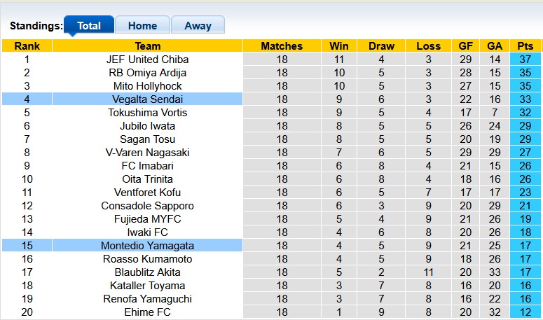 Nhận định, soi kèo Montedio Yamagata vs Vegalta Sendai, 14h00 ngày 15/6: Đôi đường chia cách - Ảnh 4