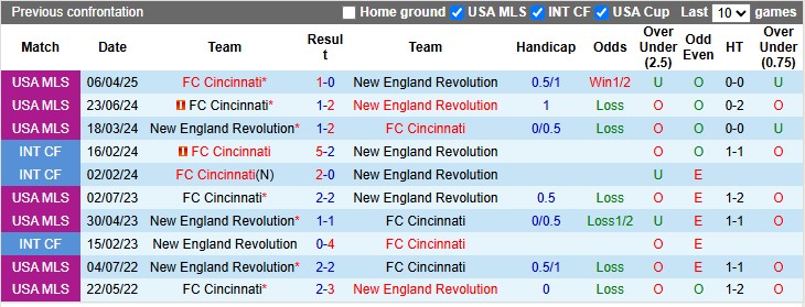 Nhận định, soi kèo New England vs Cincinnati, 6h30 ngày 15/6: Tưng bừng - Ảnh 3