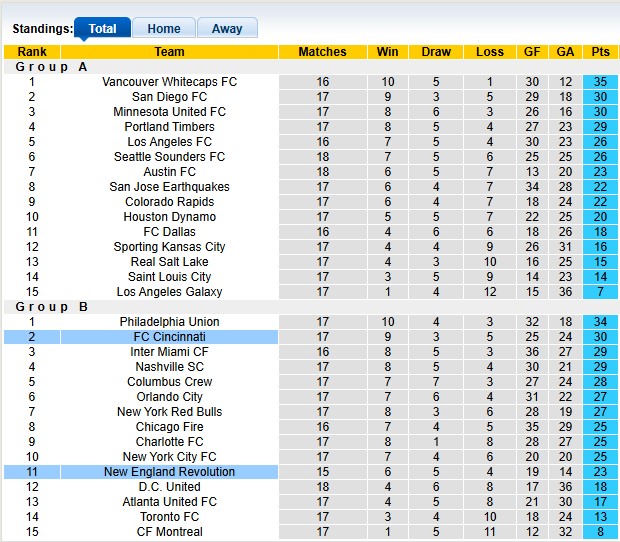 Nhận định, soi kèo New England vs Cincinnati, 6h30 ngày 15/6: Tưng bừng - Ảnh 4