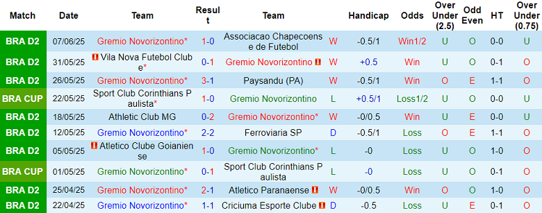 Nhận định, soi kèo Novorizontino vs Cuiaba, 02h00 ngày 16/6: Cửa trên thất thế - Ảnh 1