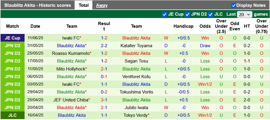 Nhận định, soi kèo Oita Trinita vs Blaublitz Akita, 16h00 ngày 15/6: Tẻ nhạt - Ảnh 2