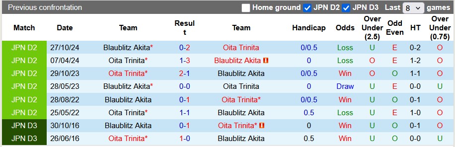 Nhận định, soi kèo Oita Trinita vs Blaublitz Akita, 16h00 ngày 15/6: Tẻ nhạt - Ảnh 3