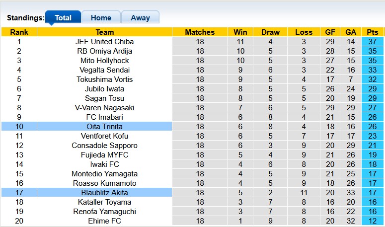 Nhận định, soi kèo Oita Trinita vs Blaublitz Akita, 16h00 ngày 15/6: Tẻ nhạt - Ảnh 4
