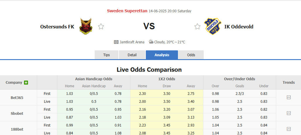 Nhận định, soi kèo Ostersunds vs Oddevold, 20h00 ngày 14/6: Chủ nhà tê liệt - Ảnh 1