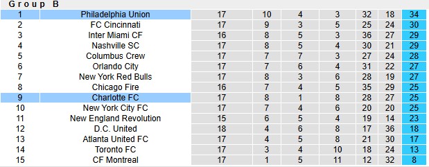 Nhận định, soi kèo Philadelphia vs Charlotte, 6h30 ngày 15/6: Giữ vững vị trí số một - Ảnh 4