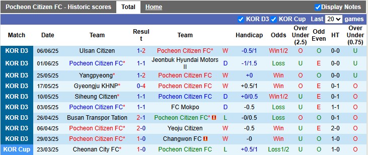 Nhận định, soi kèo Pocheon Citizen vs Daejeon Korail, 15h00 ngày 15/6: Sân nhà vẫn hơn - Ảnh 1
