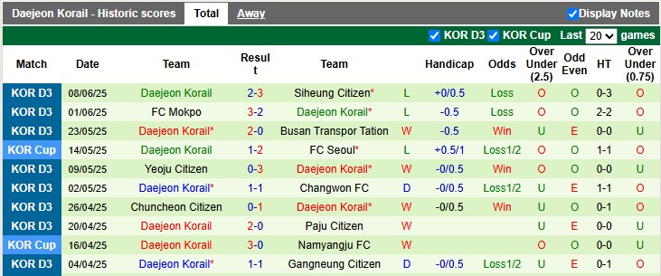 Nhận định, soi kèo Pocheon Citizen vs Daejeon Korail, 15h00 ngày 15/6: Sân nhà vẫn hơn - Ảnh 2