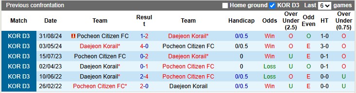 Nhận định, soi kèo Pocheon Citizen vs Daejeon Korail, 15h00 ngày 15/6: Sân nhà vẫn hơn - Ảnh 3
