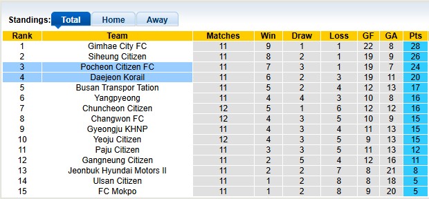 Nhận định, soi kèo Pocheon Citizen vs Daejeon Korail, 15h00 ngày 15/6: Sân nhà vẫn hơn - Ảnh 4