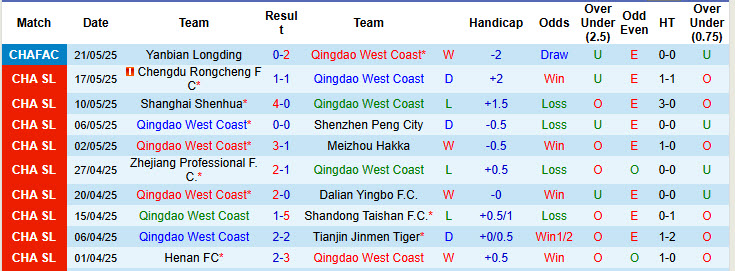 Nhận định, soi kèo Qingdao West Coast vs Yunnan Yukun, 18h00 ngày 14/6: Tân binh cứng đầu - Ảnh 2