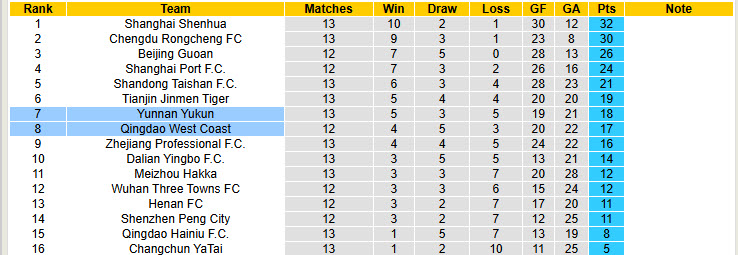 Nhận định, soi kèo Qingdao West Coast vs Yunnan Yukun, 18h00 ngày 14/6: Tân binh cứng đầu - Ảnh 4