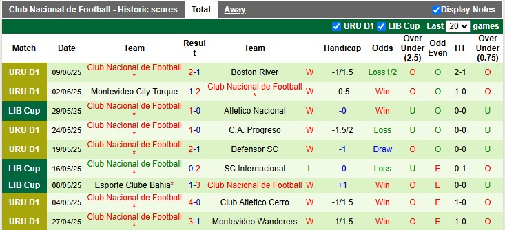 Nhận định, soi kèo Racing Club Montevideo vs Club Nacional, 3h30 ngày 15/6: Hoàn toàn vượt trội - Ảnh 3