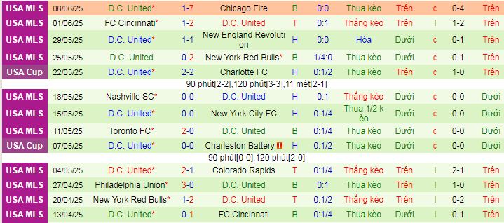 Nhận định, soi kèo Real Salt Lake vs DC United, 08h30 ngày 15/6 - Ảnh 6