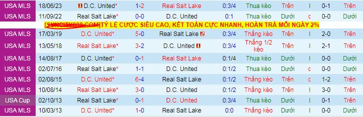 Nhận định, soi kèo Real Salt Lake vs DC United, 08h30 ngày 15/6 - Ảnh 7