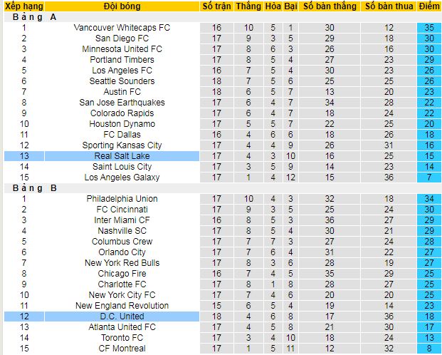 Nhận định, soi kèo Real Salt Lake vs DC United, 08h30 ngày 15/6 - Ảnh 8