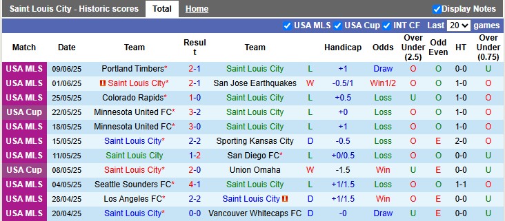 Nhận định, soi kèo Saint Louis vs L.A Galaxy, 3h30 ngày 15/6: Kéo nhau xuống bùn - Ảnh 1