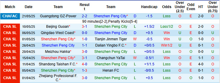 Nhận định, soi kèo Shenzhen Peng City vs Shanghai Shenhua, 18h35 ngày 14/6: Bảo toàn ngôi đầu - Ảnh 2