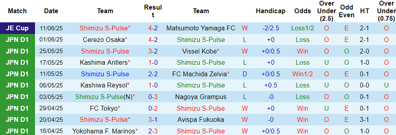Nhận định, soi kèo Shimizu S-Pulse vs Gamba Osaka, 16h30 ngày 15/6: Đối thủ khó chịu - Ảnh 1