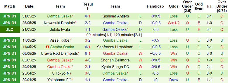 Nhận định, soi kèo Shimizu S-Pulse vs Gamba Osaka, 16h30 ngày 15/6: Đối thủ khó chịu - Ảnh 2