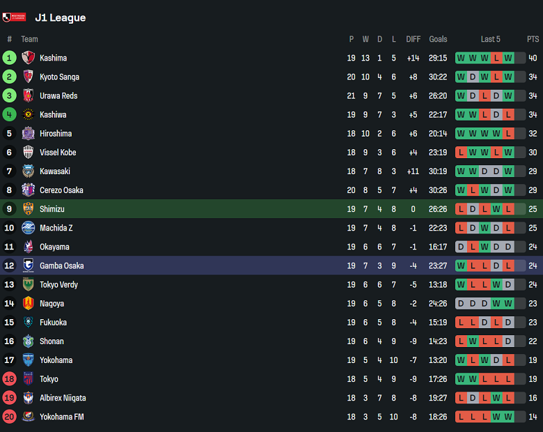 Nhận định, soi kèo Shimizu S-Pulse vs Gamba Osaka, 16h30 ngày 15/6: Đối thủ khó chịu - Ảnh 4