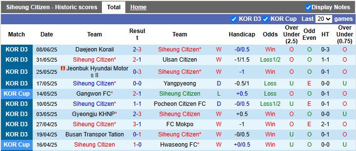 Nhận định, soi kèo Siheung Citizen vs Gimhae, 15h00 ngày 15/6: Phong độ đều cao - Ảnh 1