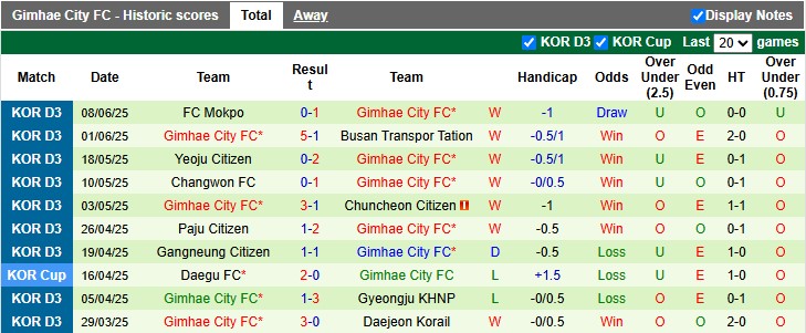 Nhận định, soi kèo Siheung Citizen vs Gimhae, 15h00 ngày 15/6: Phong độ đều cao - Ảnh 2