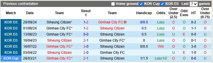 Nhận định, soi kèo Siheung Citizen vs Gimhae, 15h00 ngày 15/6: Phong độ đều cao - Ảnh 3