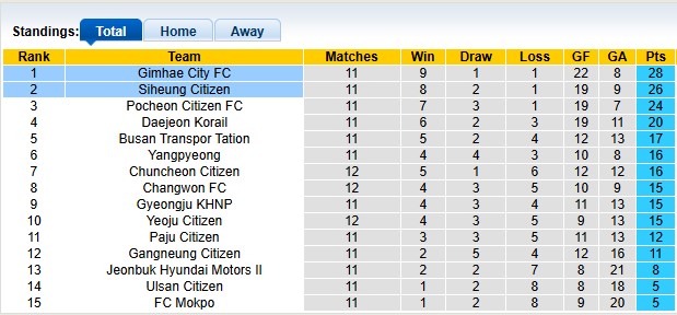 Nhận định, soi kèo Siheung Citizen vs Gimhae, 15h00 ngày 15/6: Phong độ đều cao - Ảnh 4