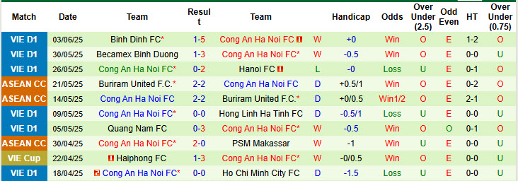 Nhận định, soi kèo Thanh Hoá vs Công an Hà Nội, 17h00 ngày 15/6: Duy trì mạch thắng lợi - Ảnh 3