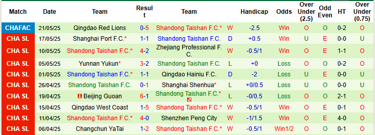Nhận định, soi kèo Tianjin Jinmen Tiger vs Shandong Taishan, 19h00 ngày 14/6: Mãnh hổ có điểm - Ảnh 3