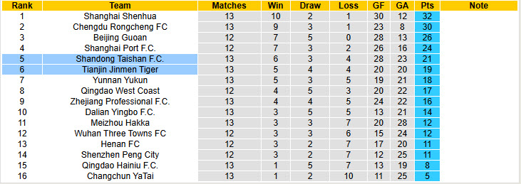 Nhận định, soi kèo Tianjin Jinmen Tiger vs Shandong Taishan, 19h00 ngày 14/6: Mãnh hổ có điểm - Ảnh 5