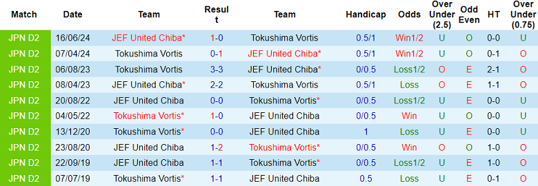 Nhận định, soi kèo Tokushima Vortis vs JEF United Chiba, 17h00 ngày 15/6: Khó tin chủ nhà - Ảnh 3
