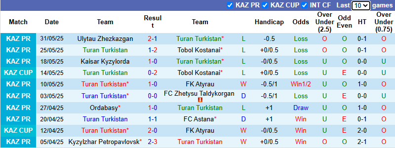 Nhận định, soi kèo Turan Turkistan vs Zhenis, 22h00 ngày 14/6: Không dễ dàng - Ảnh 2