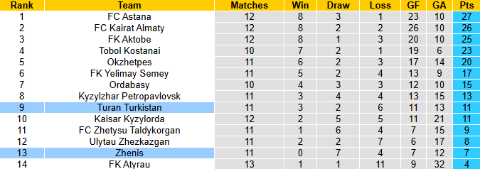 Nhận định, soi kèo Turan Turkistan vs Zhenis, 22h00 ngày 14/6: Không dễ dàng - Ảnh 5