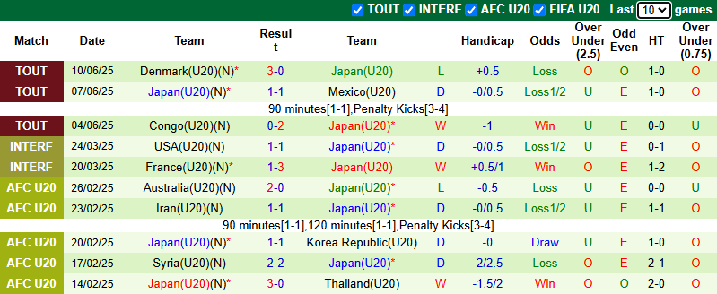 Nhận định, soi kèo U20 Mali vs U20 Nhật Bản, 22h00 ngày 14/6: Dễ hòa - Ảnh 3