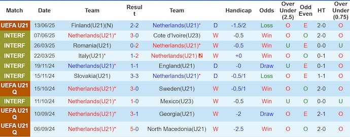 Nhận định, soi kèo U21 Hà Lan vs U21 Đan Mạch, 2h00 ngày 16/6: Tận dụng ưu thế - Ảnh 2